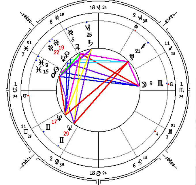 Carl Jung Astrology Chart